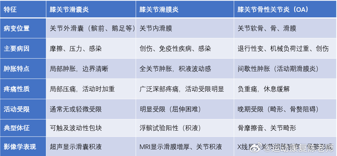 滑囊炎滑膜炎骨关节炎有什么区别很多朋友损伤疼痛，去医院拍片子，诊断报告上都会显