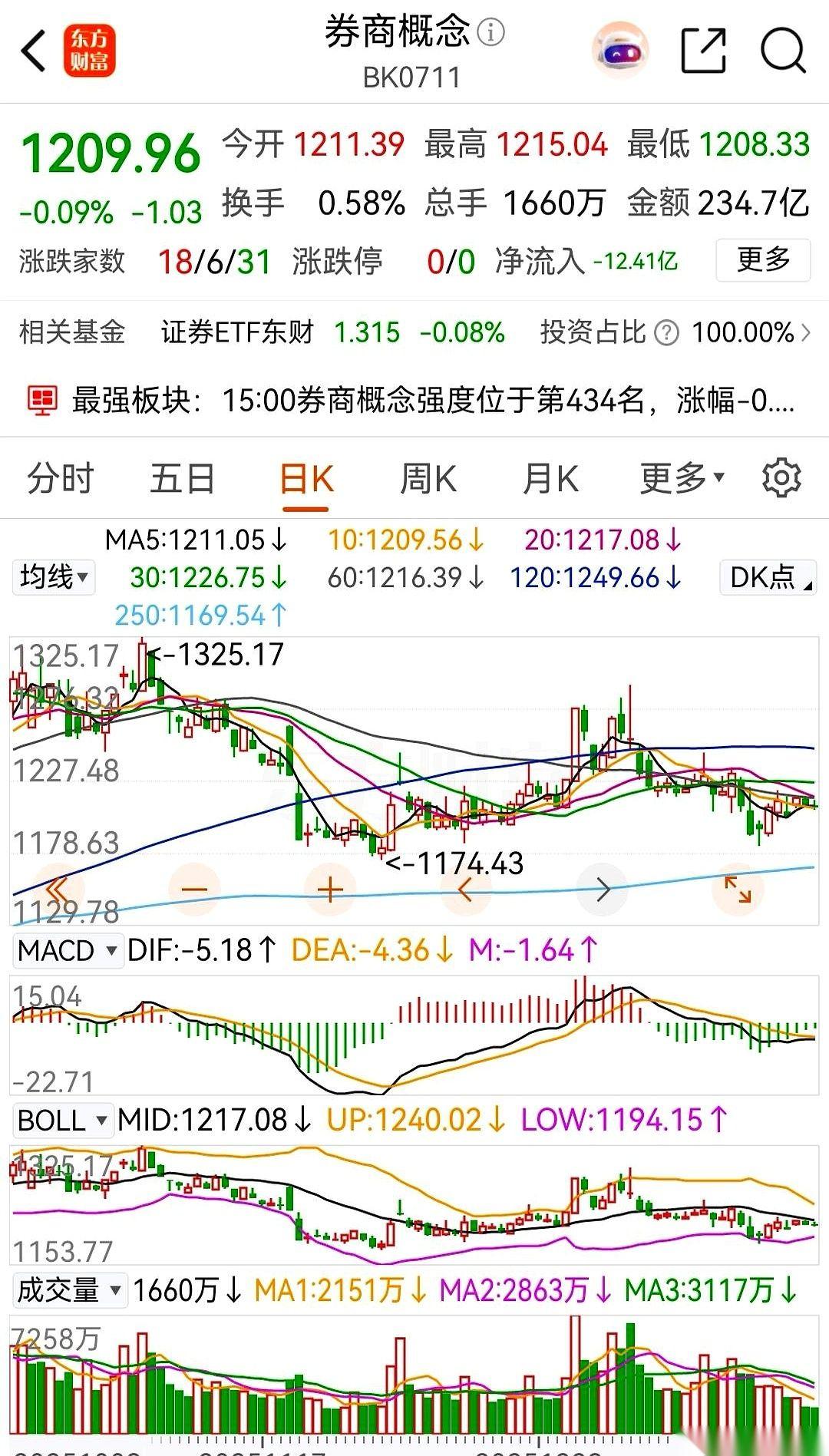 好家伙，主力一天跑了12个亿。结果呢？K线图上就跟蚊子腿一样，晃都没晃一下，就