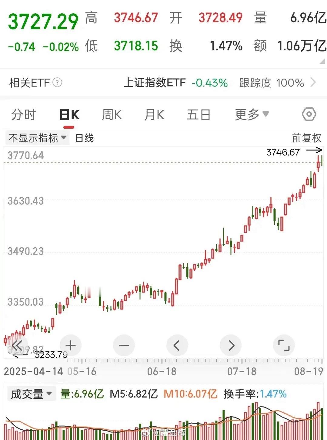 AI算力龙头还能疯多久？近期一路狂飙，根本逻辑就俩字：躺赢！全球AI算力需求爆炸