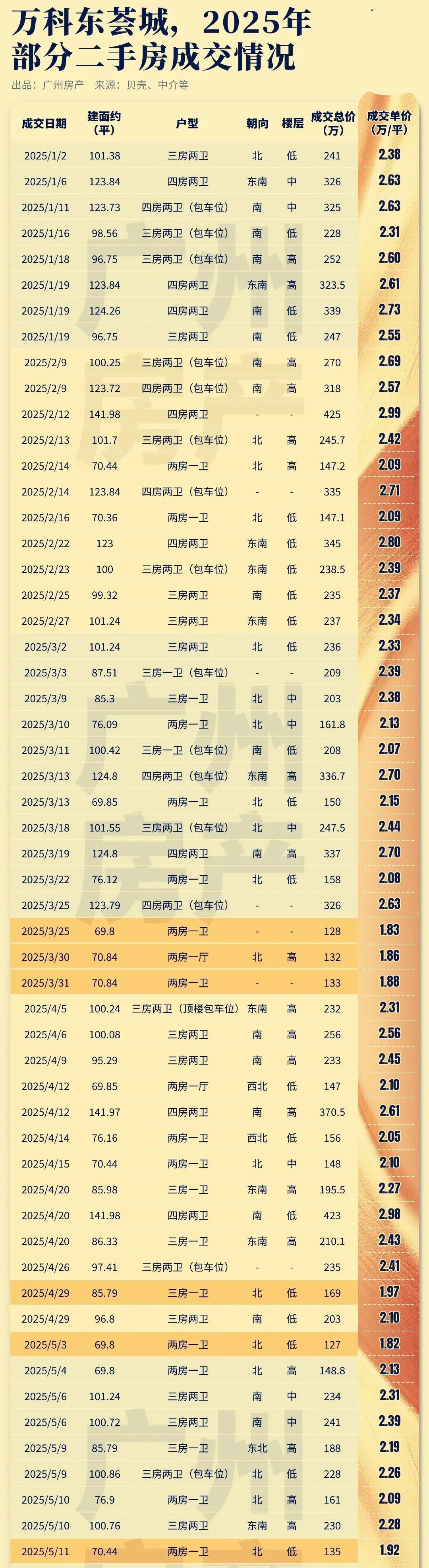 炒的越高，跌的越狠！今年以来，广州黄埔万科东荟城二手房价可谓出尽了风头，屡创新