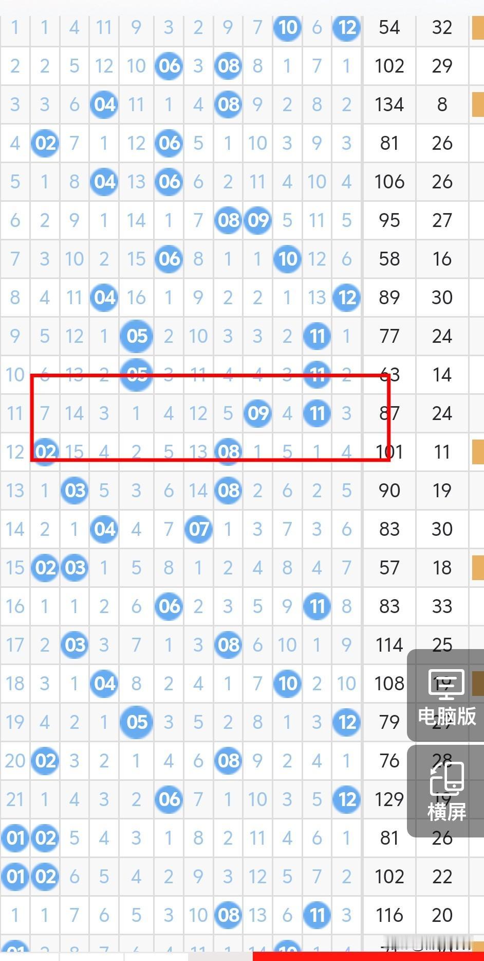 今晚大乐透后区考虑奇偶或偶奇，01、02、03、04考虑一个胆码，09、11如果