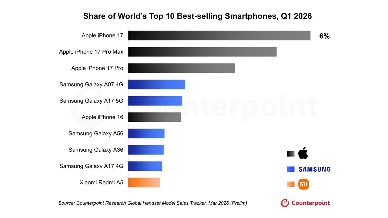 2026年前三个月iPhone17成全球最畅销智能手机🏅iPhone17