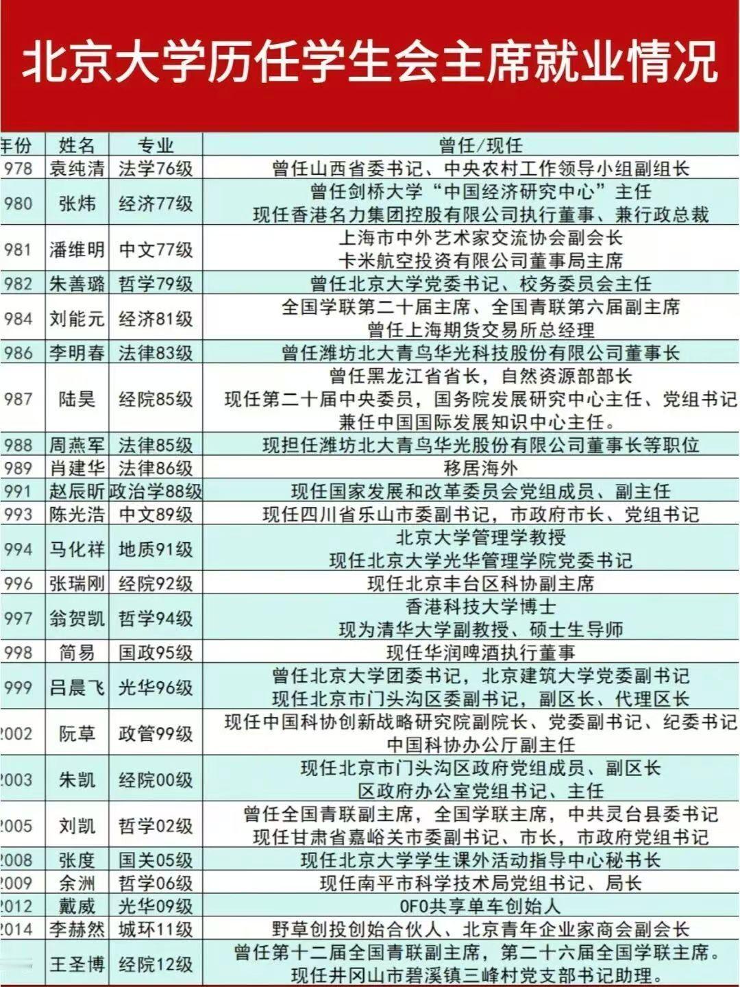 北京大学历任学生会主席就业情况。