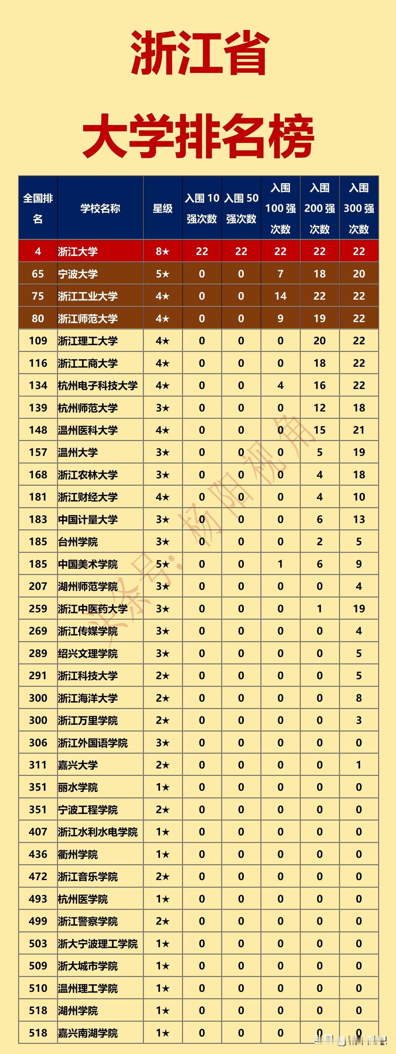 浙江省内大学排名，大洗牌。浙大：第4，降了1名。波大：第65，升了。浙大