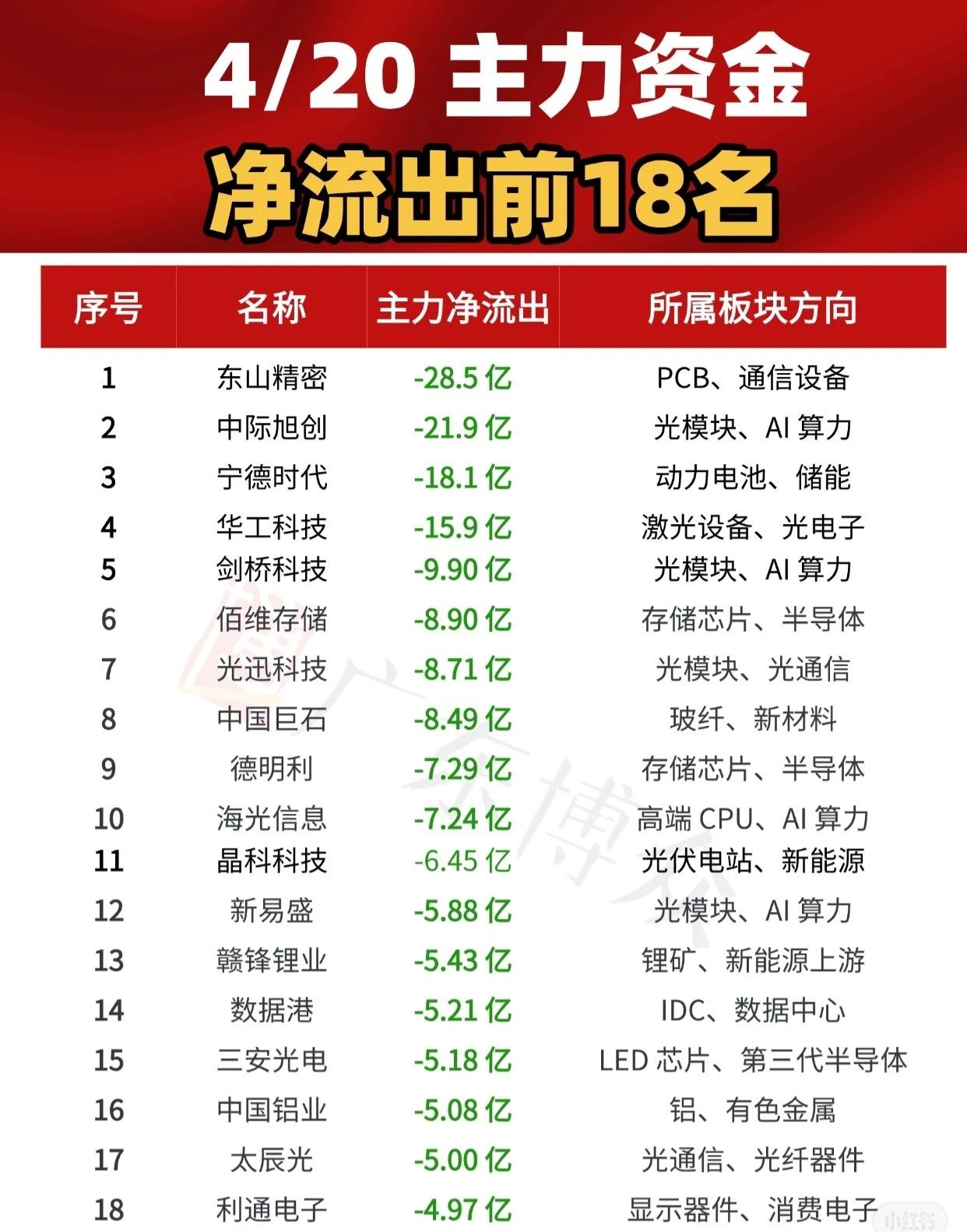 4月20日主力资金净流出前18名个股情况如下：排名第一的是东山精密，主力资金