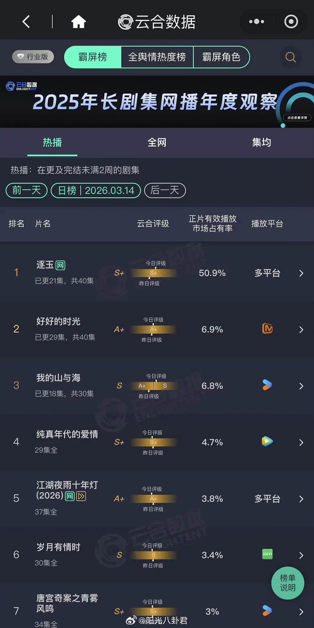 无人在意的地方3.14云合出来了《逐玉》云合市占率破50%，大爆了逐玉