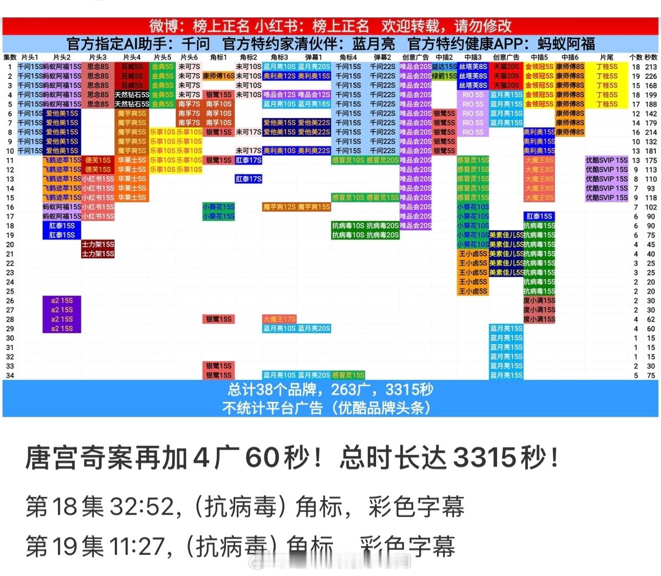 白鹿唐宫奇案超点后第6次加广了🎉