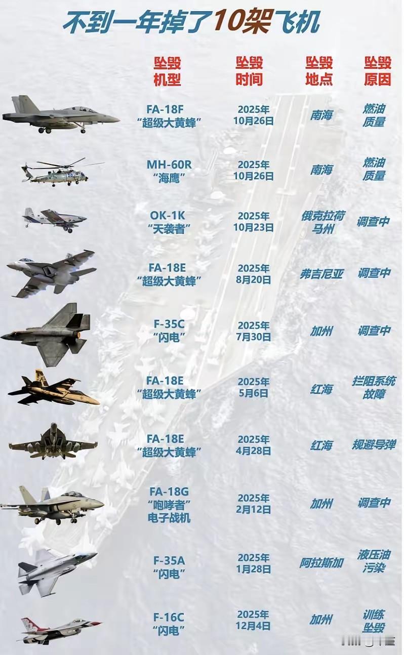 美国不到一年时间，从F-35隐形战机到FA-18大黄蜂，再到MH-60R直升机，
