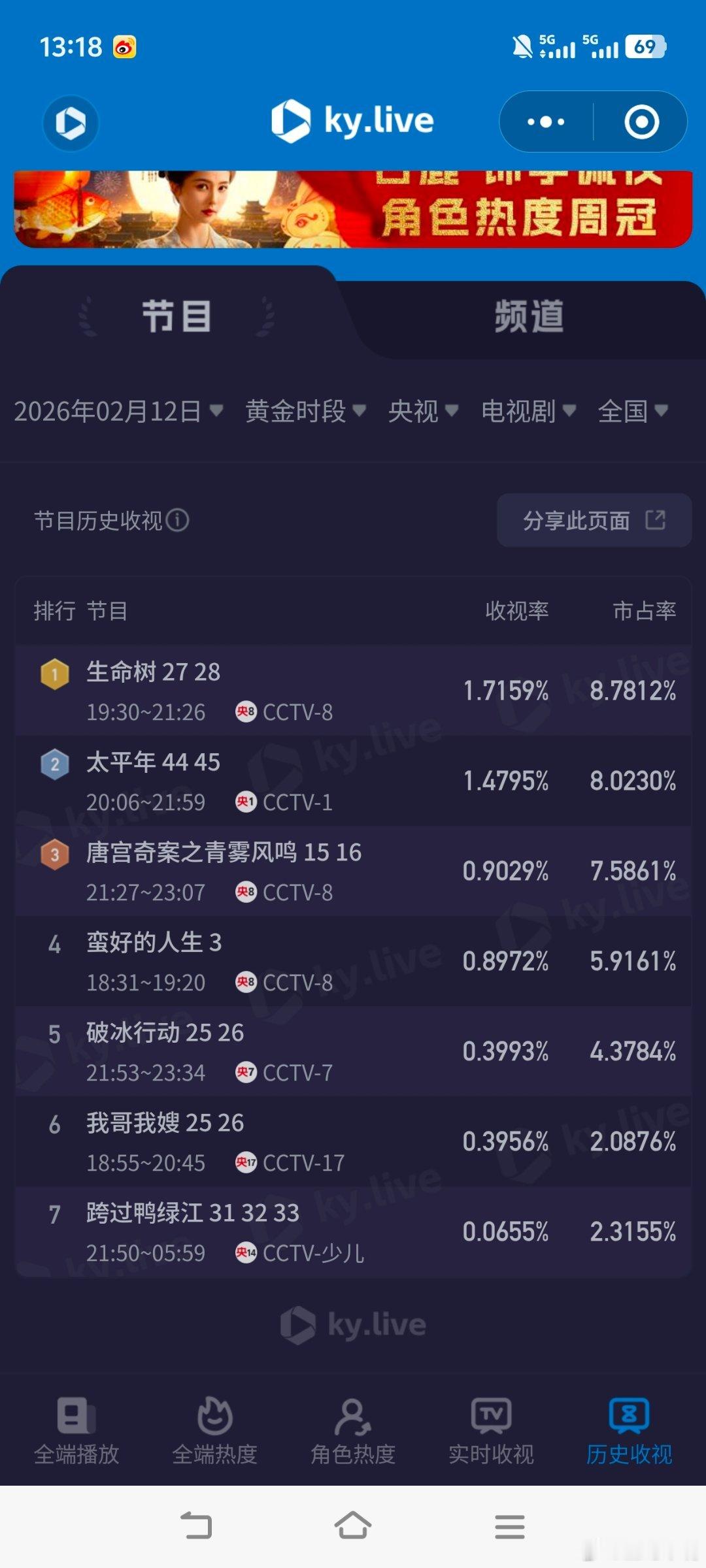 2月12日cvb收视日报太平年2.937，酷云1.4795，系数1.985生命树