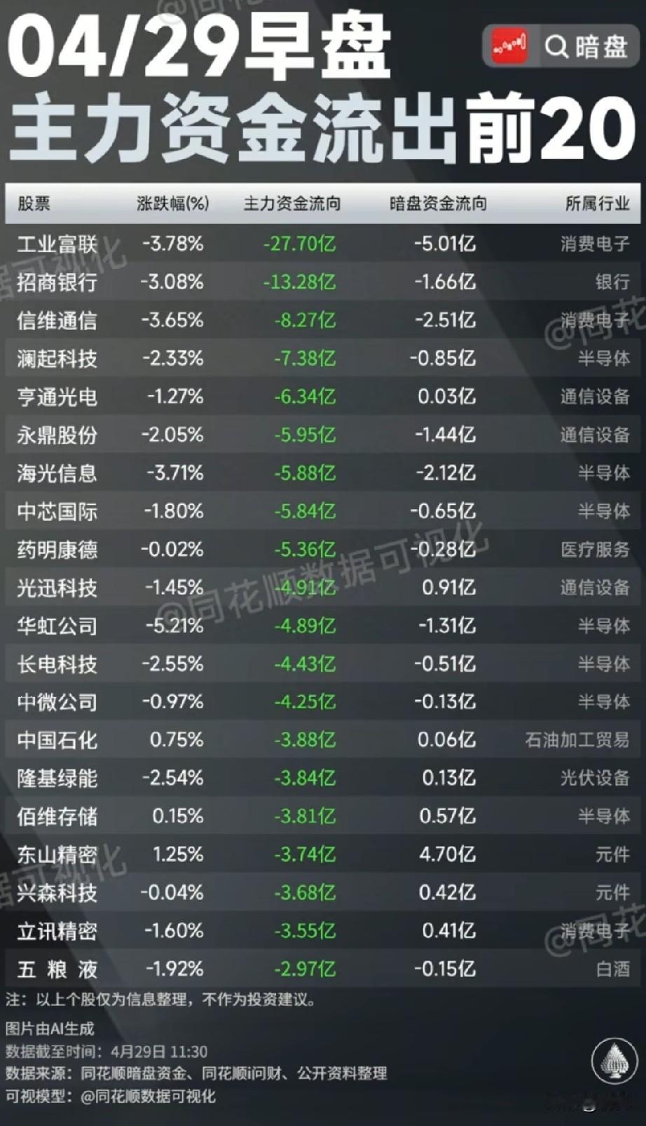 4月29日早盘资金+暗盘出逃榜TOP20：半导体、消费电子成抛售重灾区！本