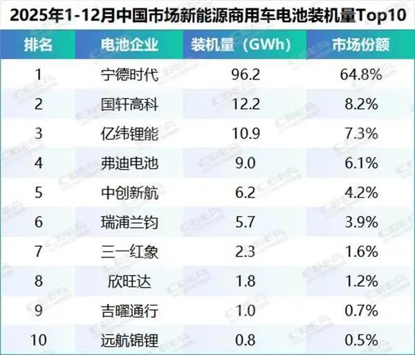 看到某人发了2026年1～5月的新能源商用车电池装机量排行，因为不太了解，所以去