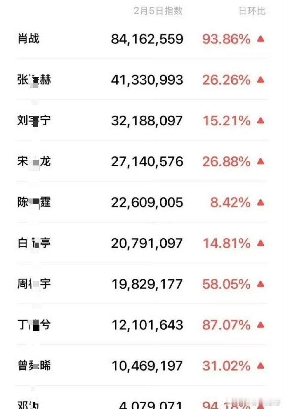 微博之夜肖战百指微指又大断层领先了