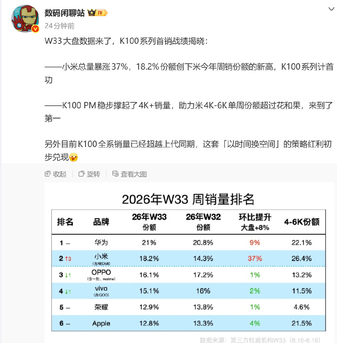 最新一周数据，华为21%份额继续保持第一。​