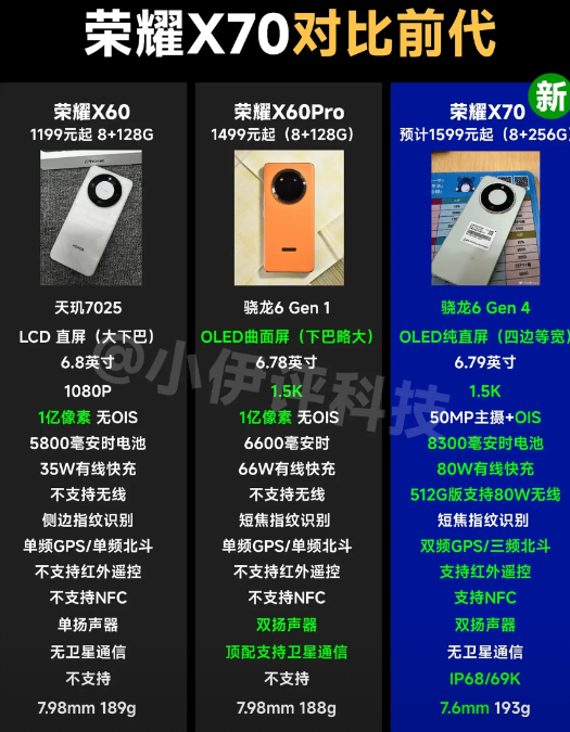 今天就是荣耀X70的发布会了，猜测一下价格，个人预测1499或1599元起的概率