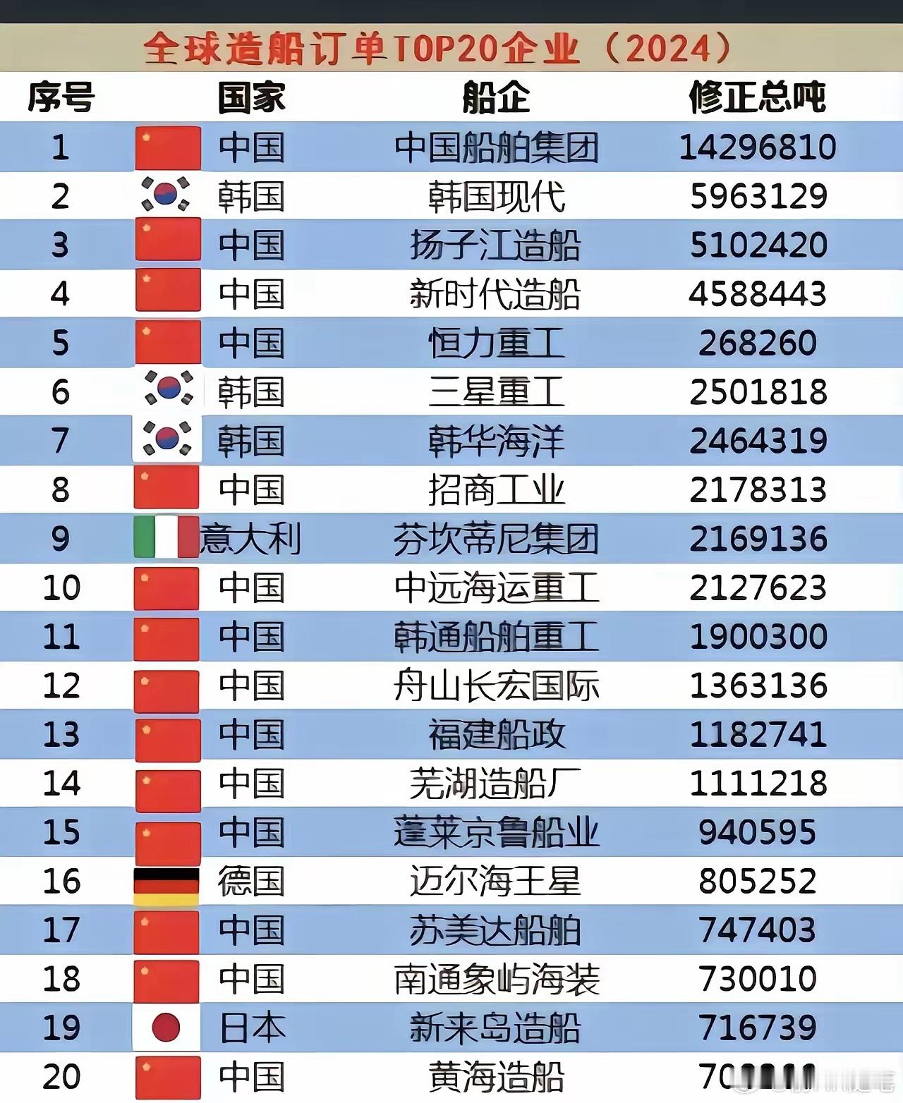 十月份中国造船新订单再破70%！韩国《朝鲜日报》11月7日报道，全球造船市场持续