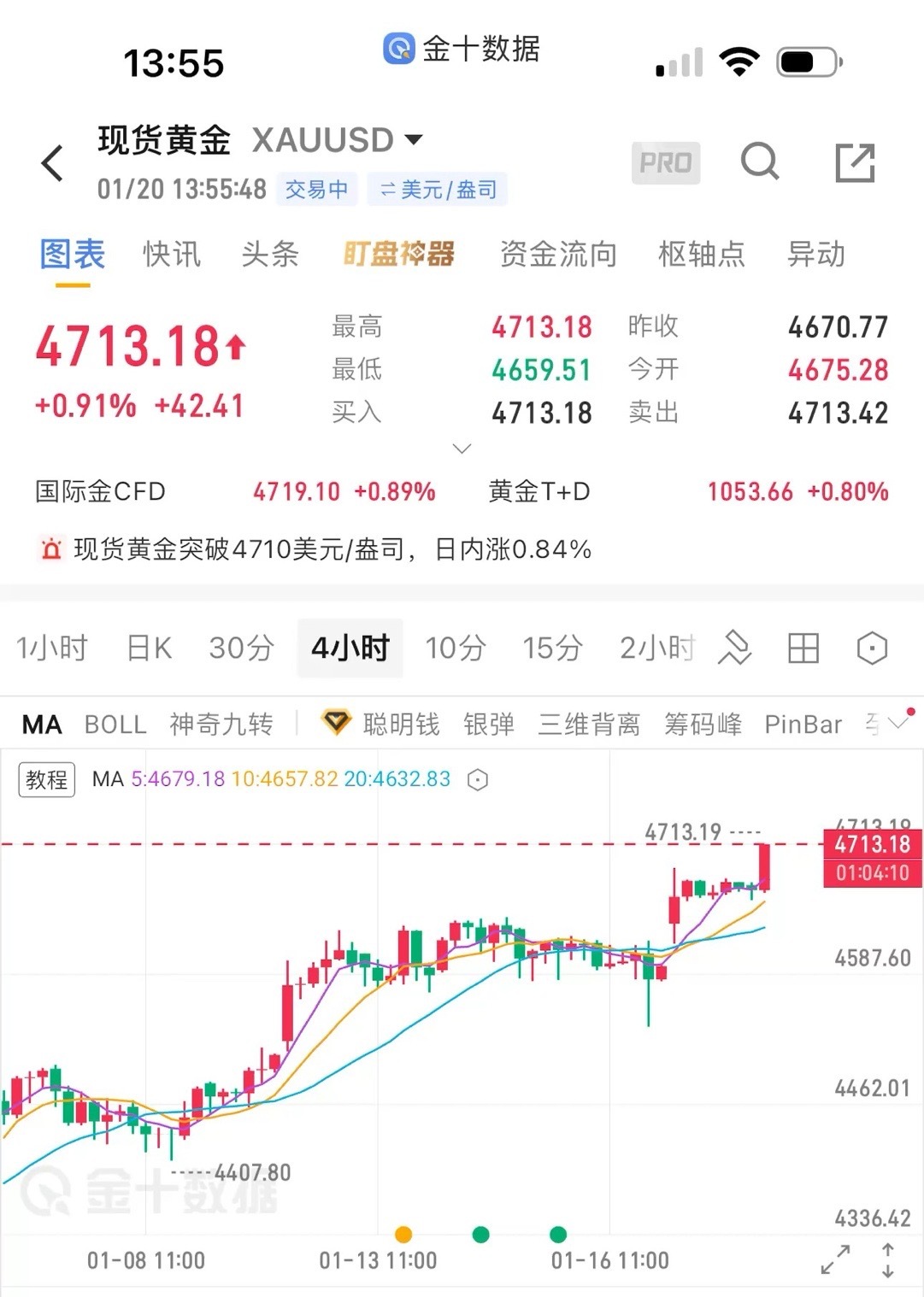 黄金真是够勇猛的，我喜欢，没有辜负我，还要继续冲刺的，按照这样的节奏去走50