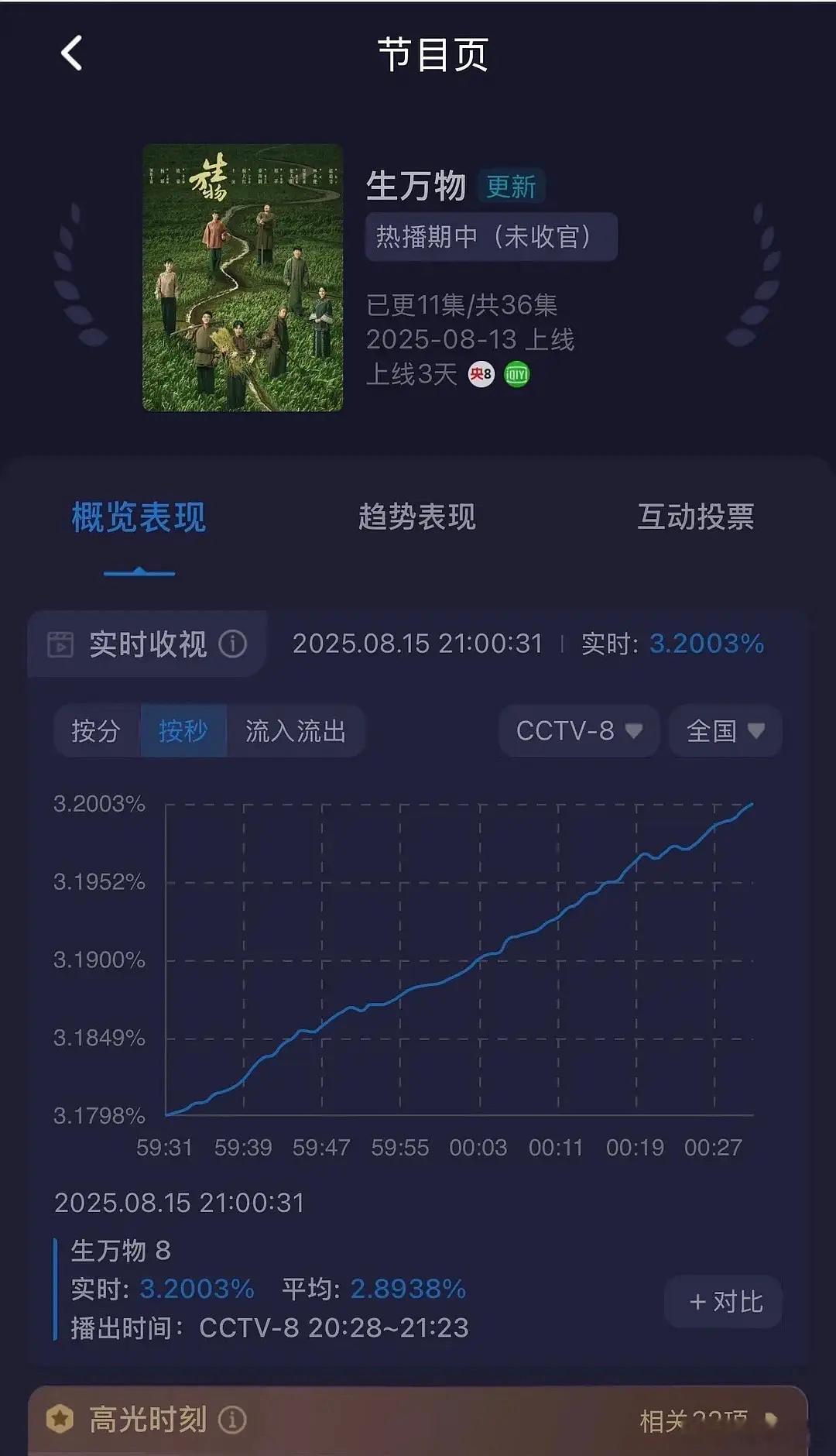 3.2了！！好爽的曲线😳​​​