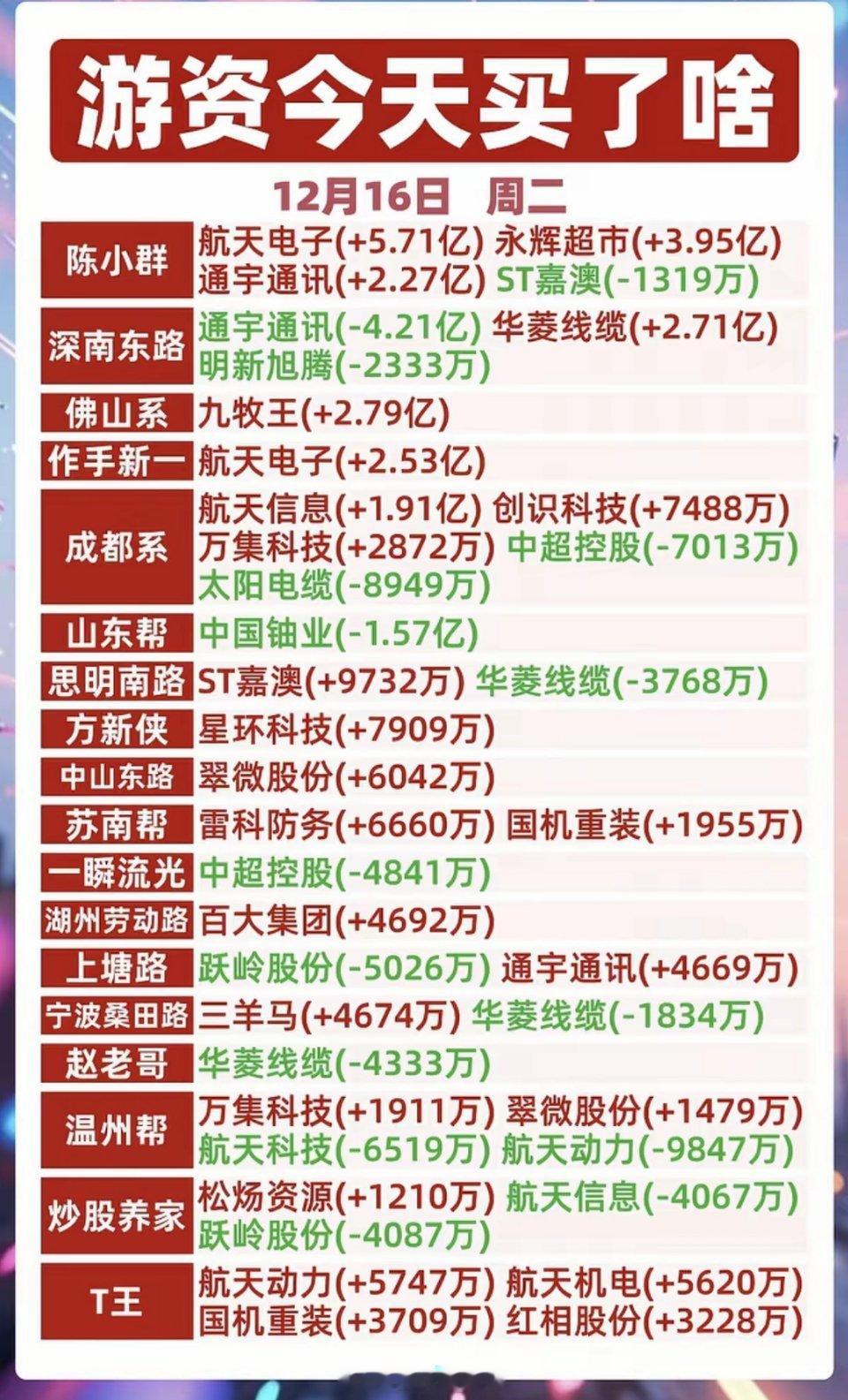 12.16周二全天游资龙虎榜！游资抢筹焦点：百货零售，数字货币，可控