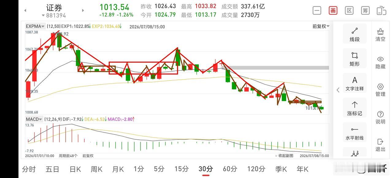 证券板块晚评（2026.7.8）证券板块从昨天开始，下跌调整已势不可挡，后面几