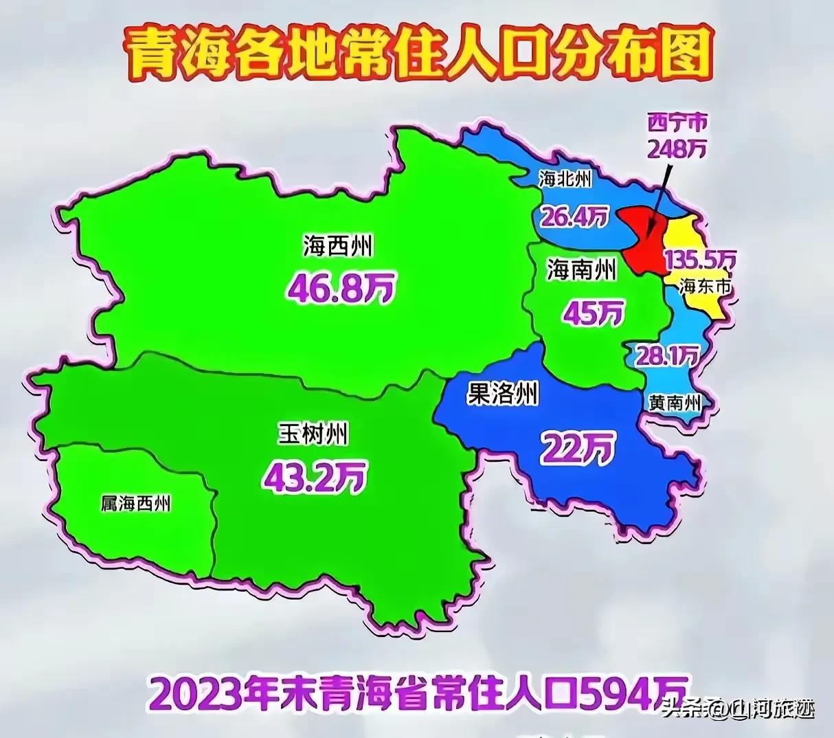 青海省，省会西宁人口两百八十多万，占据了青海省人口的半壁江山，也就是说青海的西宁