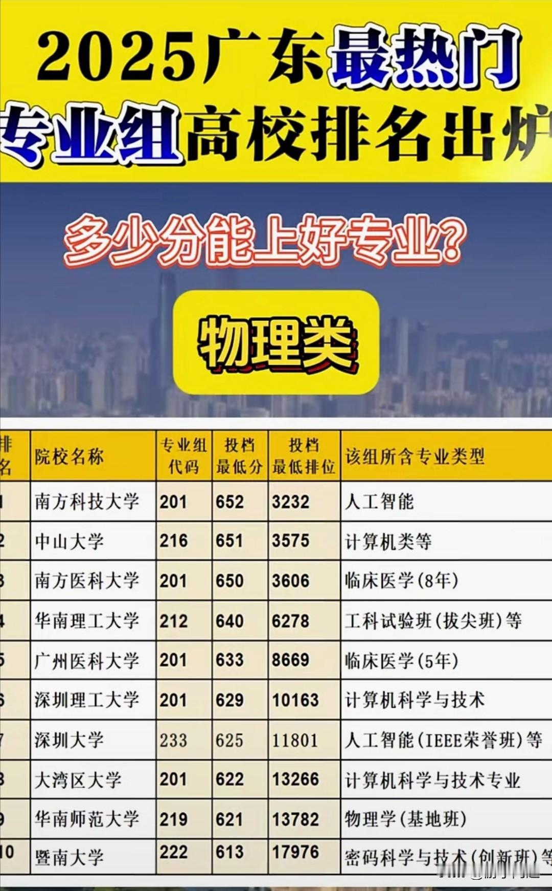 2025年广东省各高校热门专业组排行榜。下面两张图展示的是2025年广东省高考