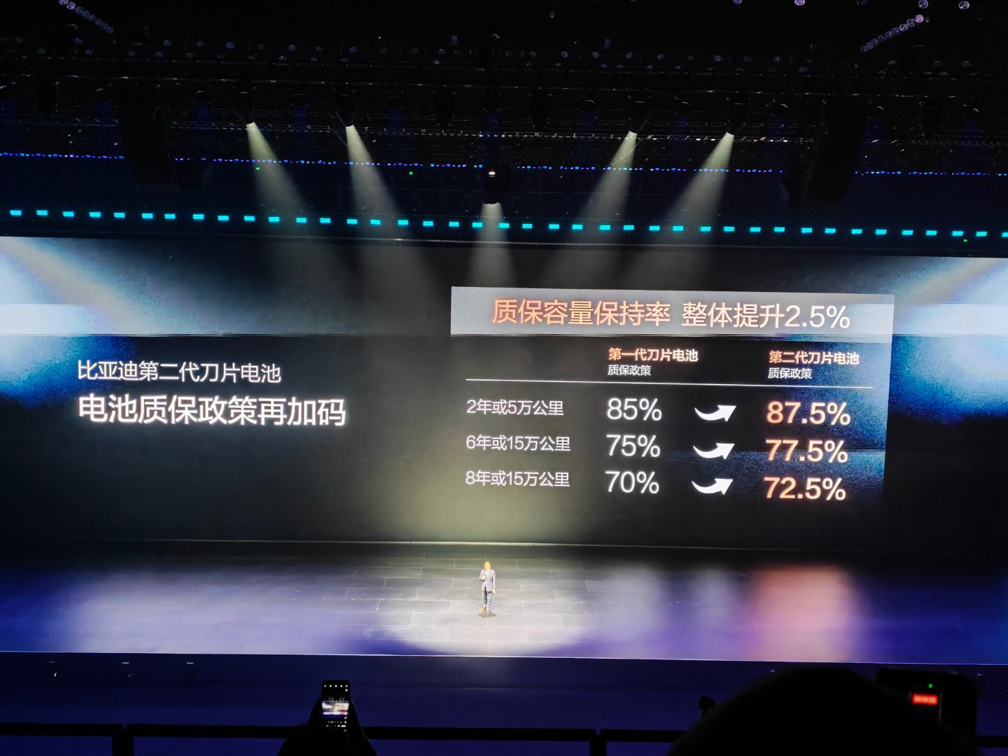 这个真没想到，王传福承诺，在充电更快，容量更大续航更强的同时，第二代刀片电池比第