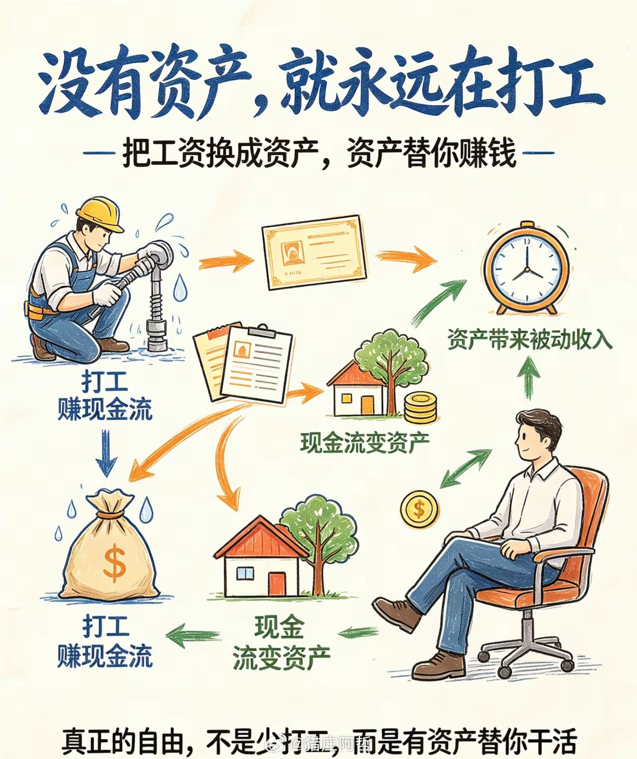 没有属于自己的资产，一辈子都逃不开打工的命很多打工人一辈子都想不通一件事：拼尽全
