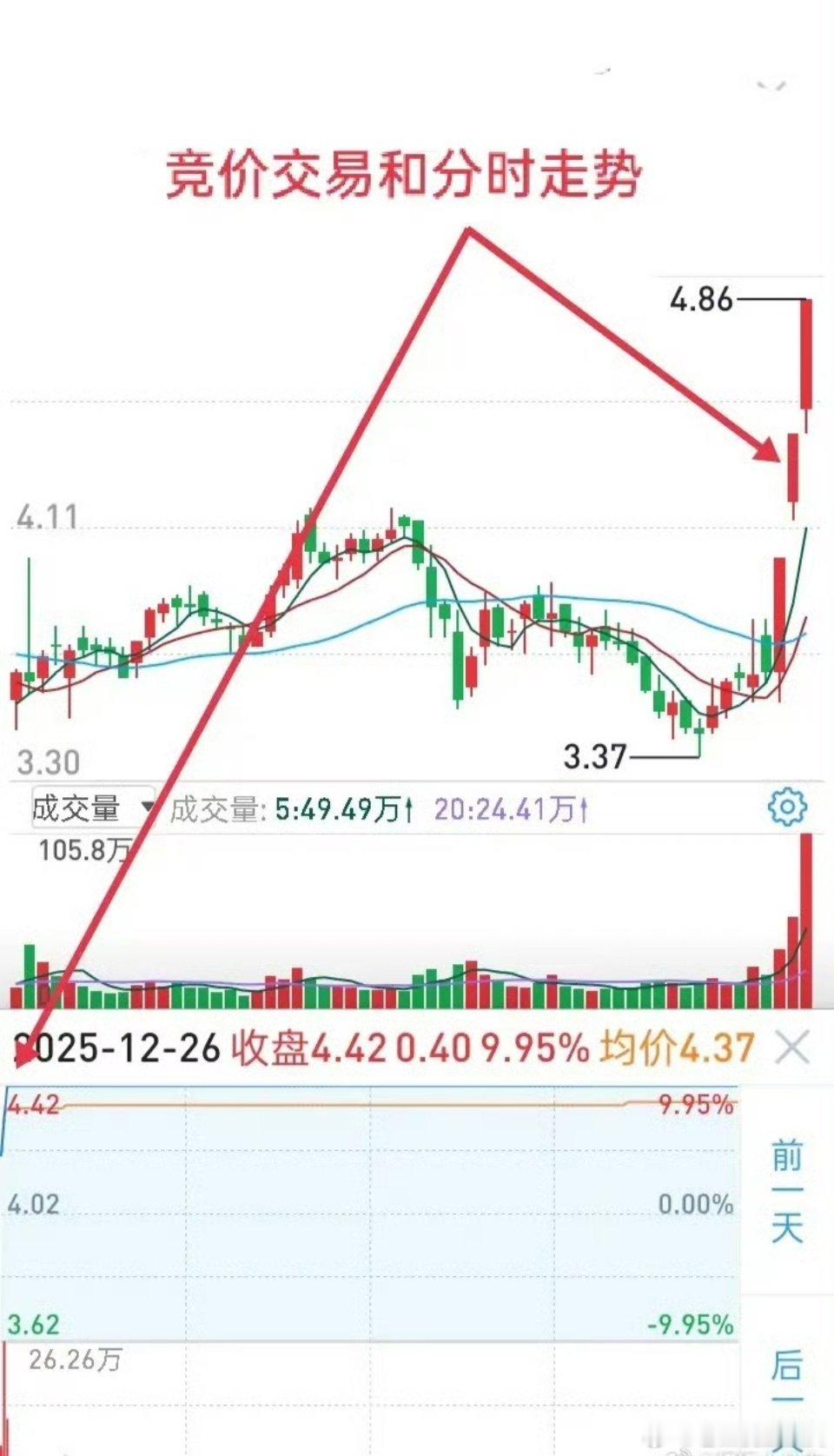 竞价交易是短线技术层面的第一手信息，我们绝大多数人由于满仓操作，很容易错过或忽略