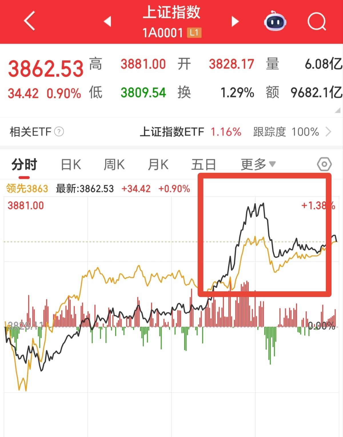 券商果然是渣男，今天盘中又被券商耍了。下午一开盘，就直线拉升，本以为手中的券商票