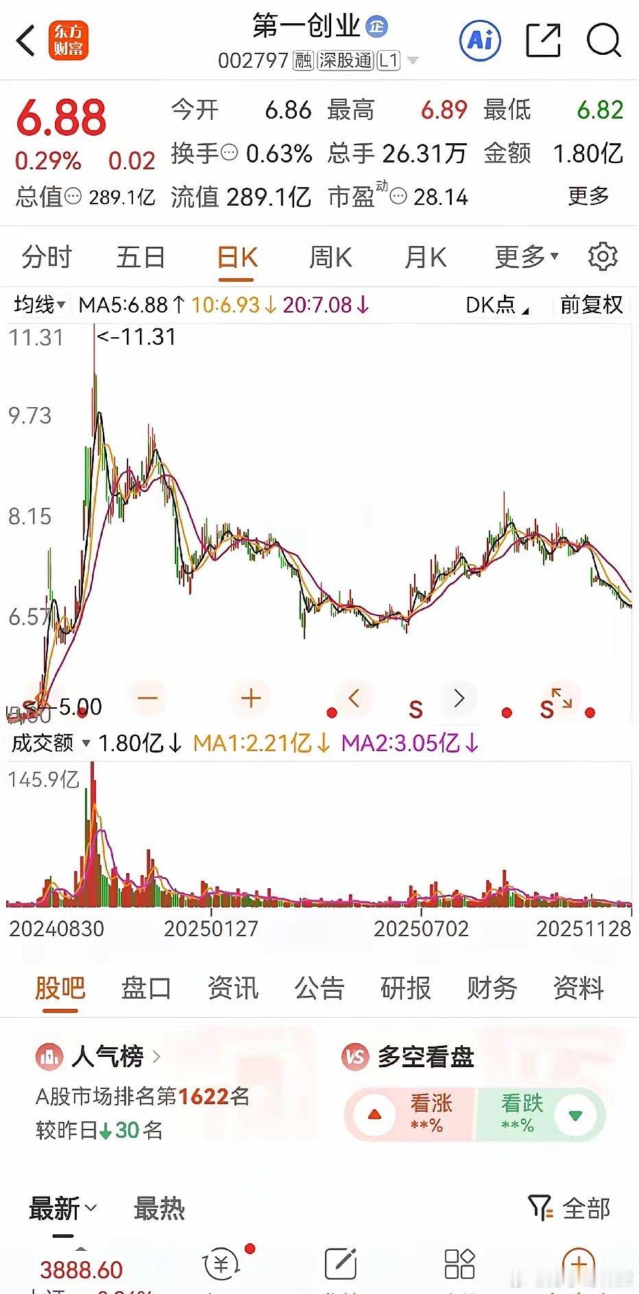 真是不看不知道，一看吓一跳！“数字券商”第一创业，从高点11.31元跌到6.88
