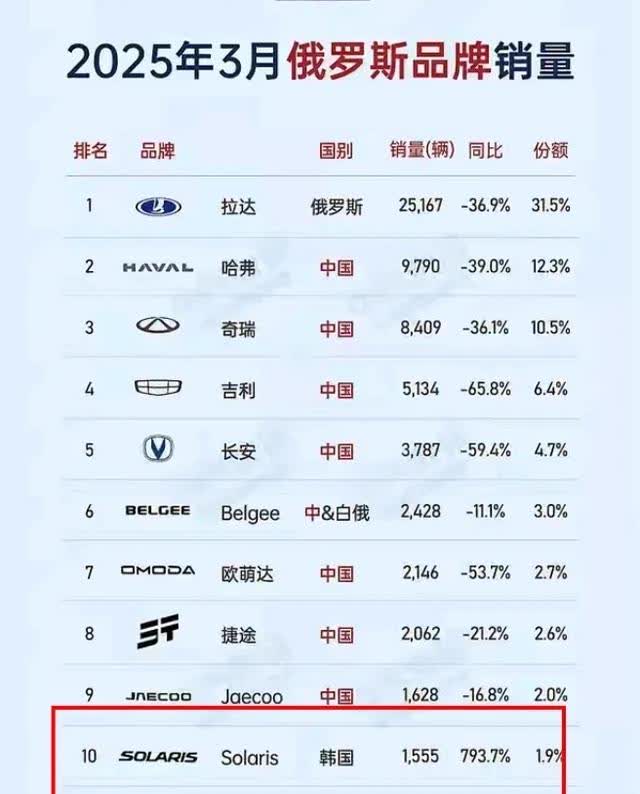 韩系车重返俄罗斯，销量暴涨793.7%！这数字，看着就刺激。国产车之前在