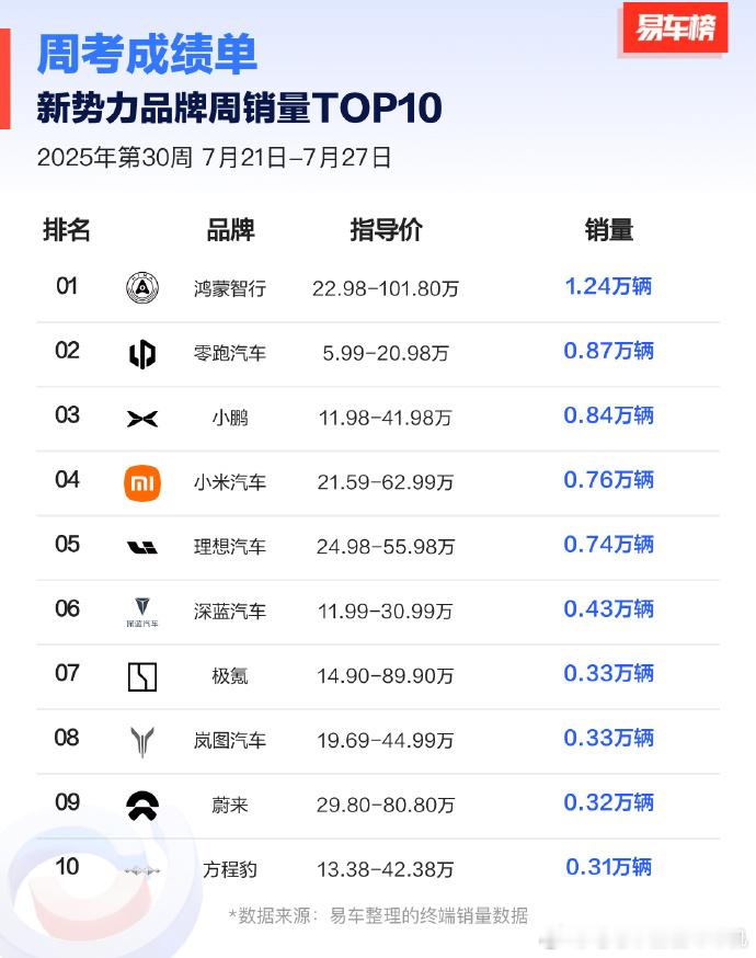 上周新势力销量又来了，鸿蒙智行算在一起，有一次是新势力第一，如果分开的话大概是：