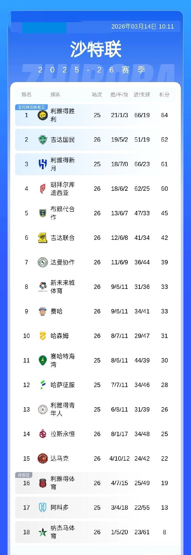 沙特联积分榜：胜利积64分领跑！吉达国民输球积62分第二，新月积61分第三03