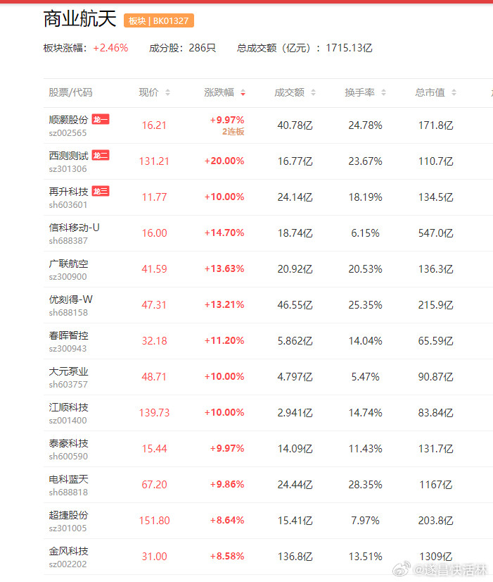 a股商业航天可回收火箭将迎来密集发射期助力商业航天发展中国卫星(600118)