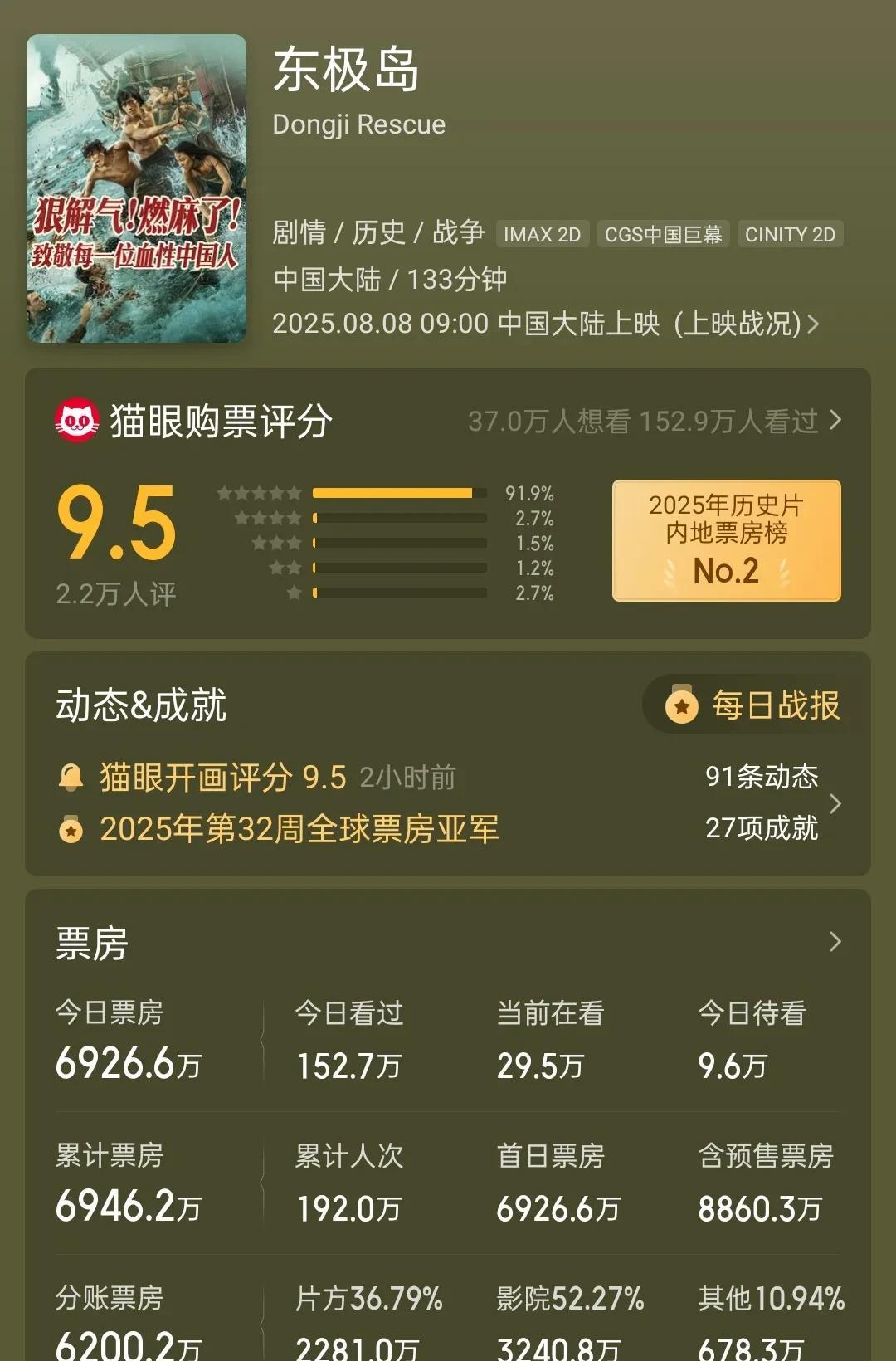 兵败如山倒，管虎的《东极岛》继第一波口碑崩盘之后，又遭遇扎心打击。今天首映的电