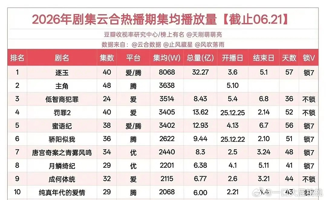 上半年云合上3000的🈶五部逐玉（双平台）、主角、低智商犯罪、罚罪2、蜜语纪（