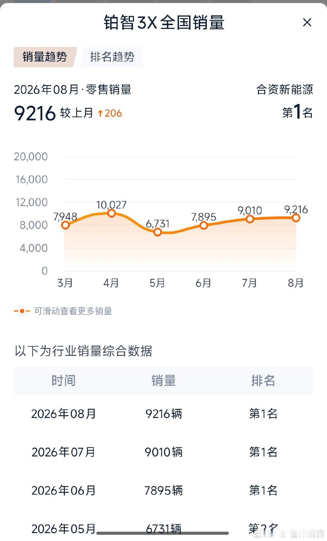 #广汽丰田铂智3x#总让我误以为机盖没关严看了一下，销量很不错，都要破万了​
