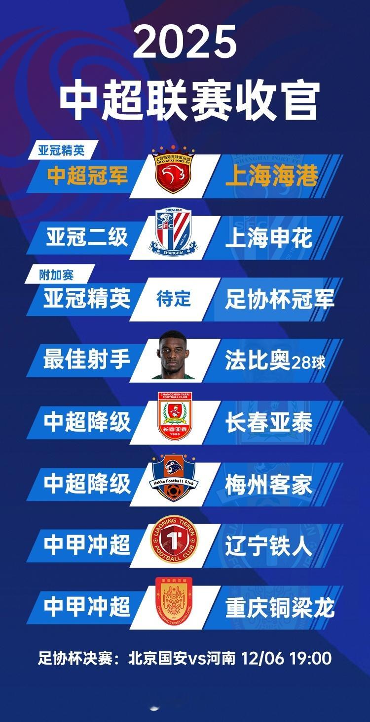 2025赛季中超落下帷幕，上海海港连续三个赛季夺得中超冠军，上海申花获得亚军，蓉