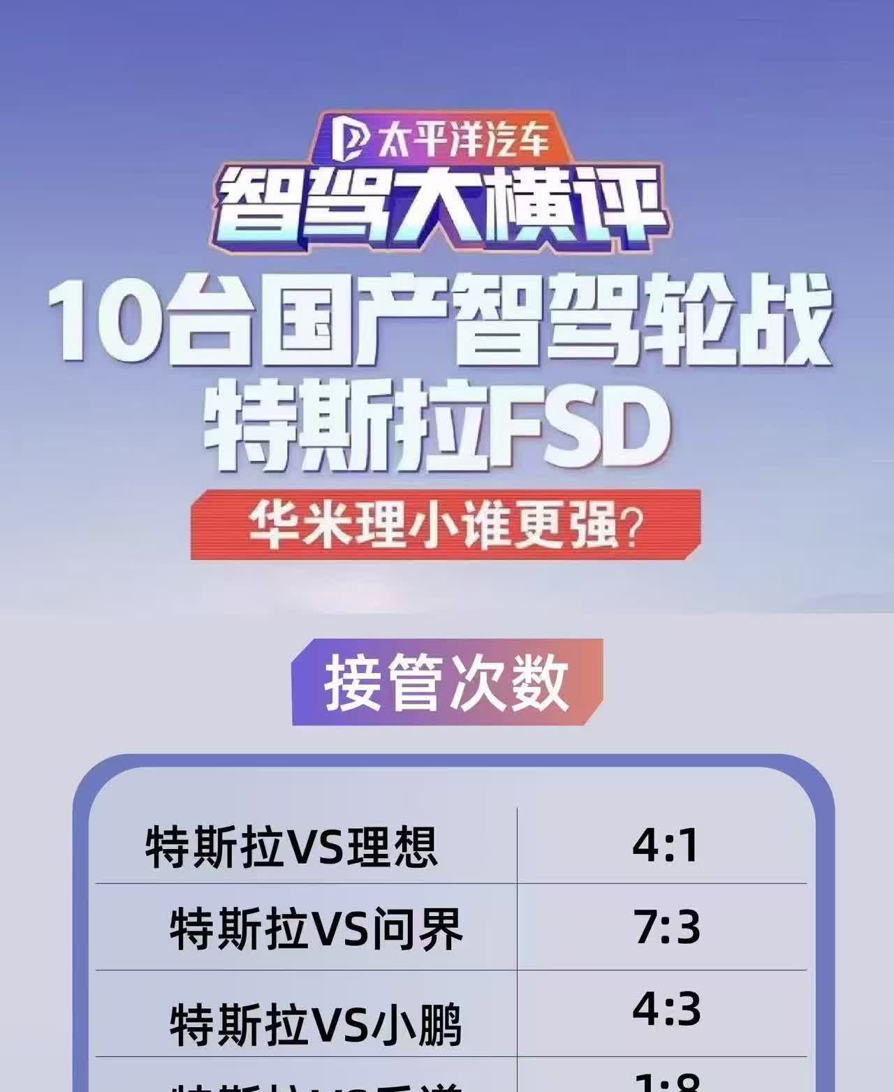 国产智驾轮战特斯拉！太平洋汽车发起了10台国产智驾车型与特斯拉FSD的轮战，对比