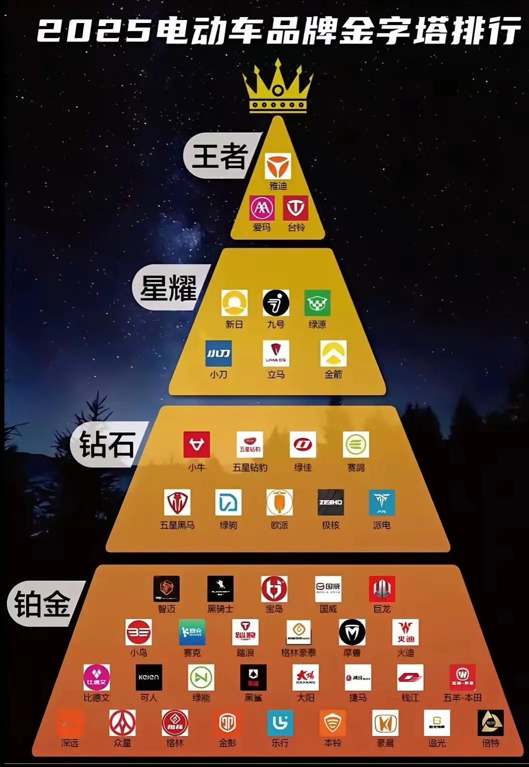 2025电动车品牌金字塔
