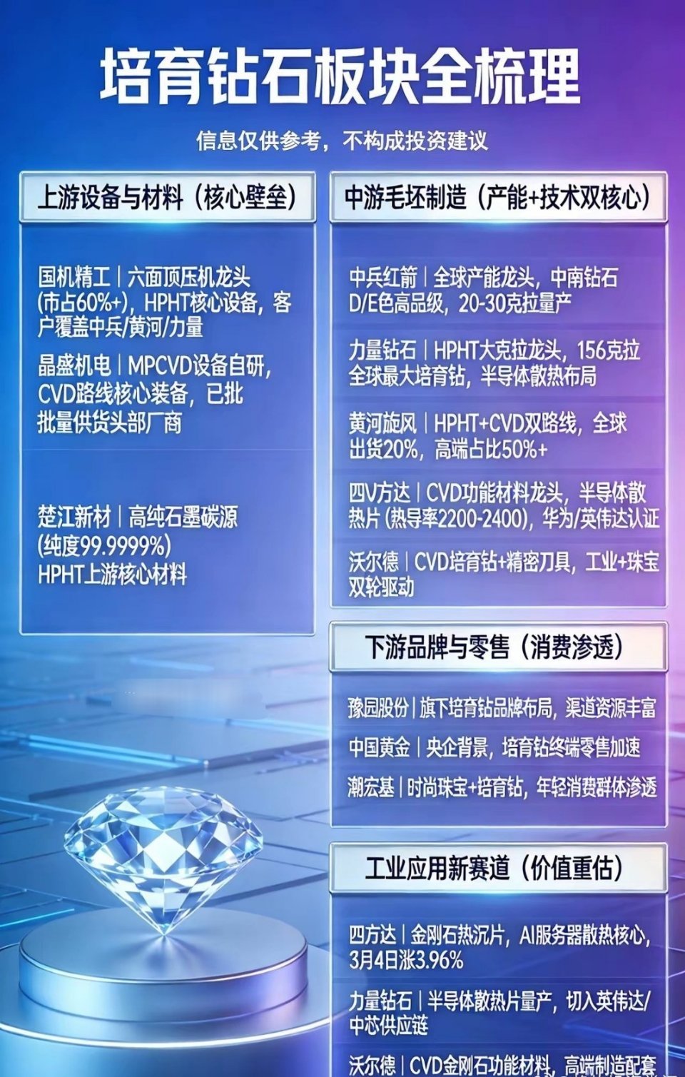 培育钻石全产业链：一、上游设备/材料：-国机精工：六面顶压机龙头，市占60%+。