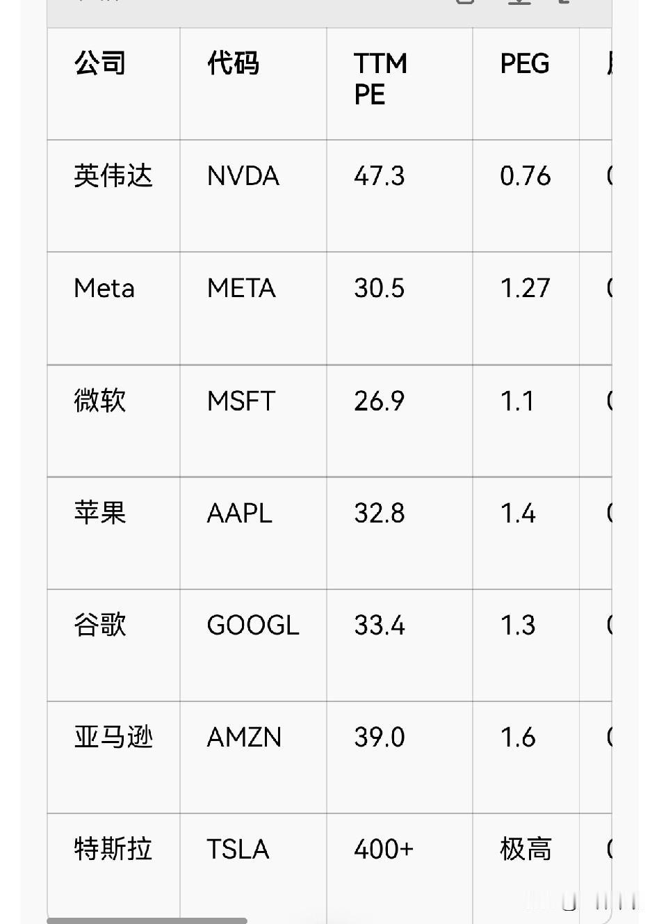 天天说美股泡沫，昨天查了一下美股“七朵金花”的市盈率，除了特斯拉400多倍的