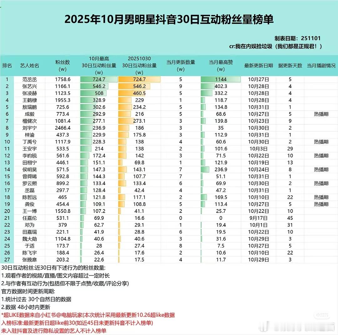 2025年10月豆芽男明星30日互动粉丝量榜单:1.范丞丞2.张艺兴3.张凌赫
