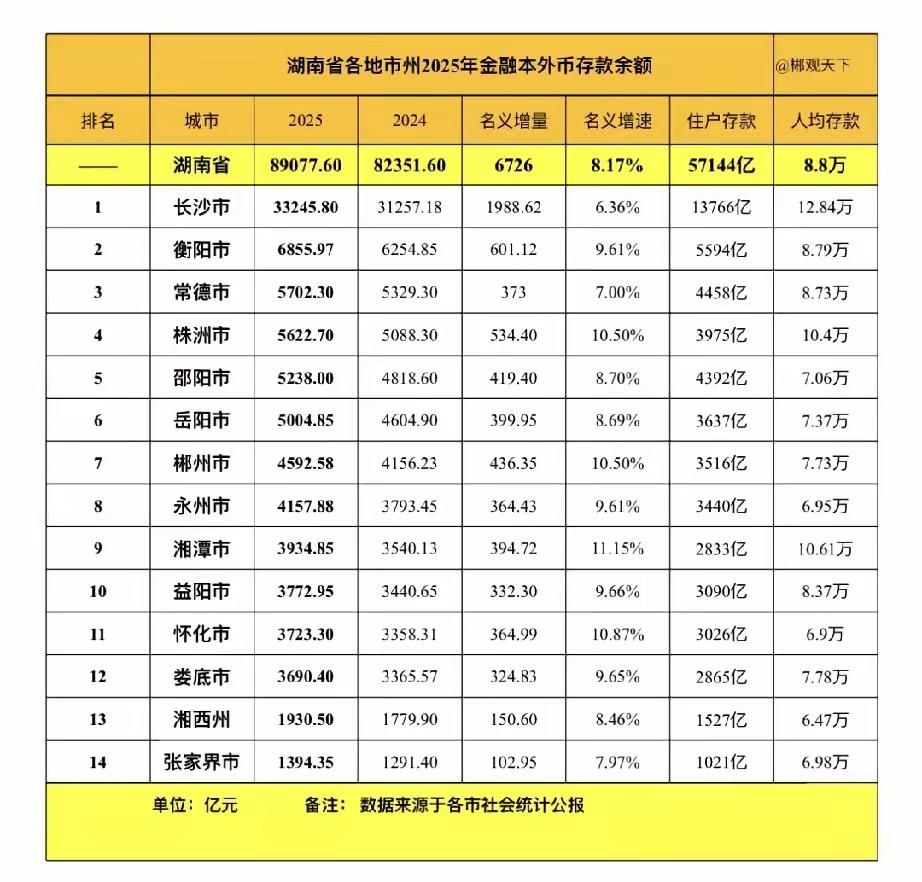 这是一张2025年湖南省各地州市金融外币存款余额的表格。按存款总额排名，邵阳排