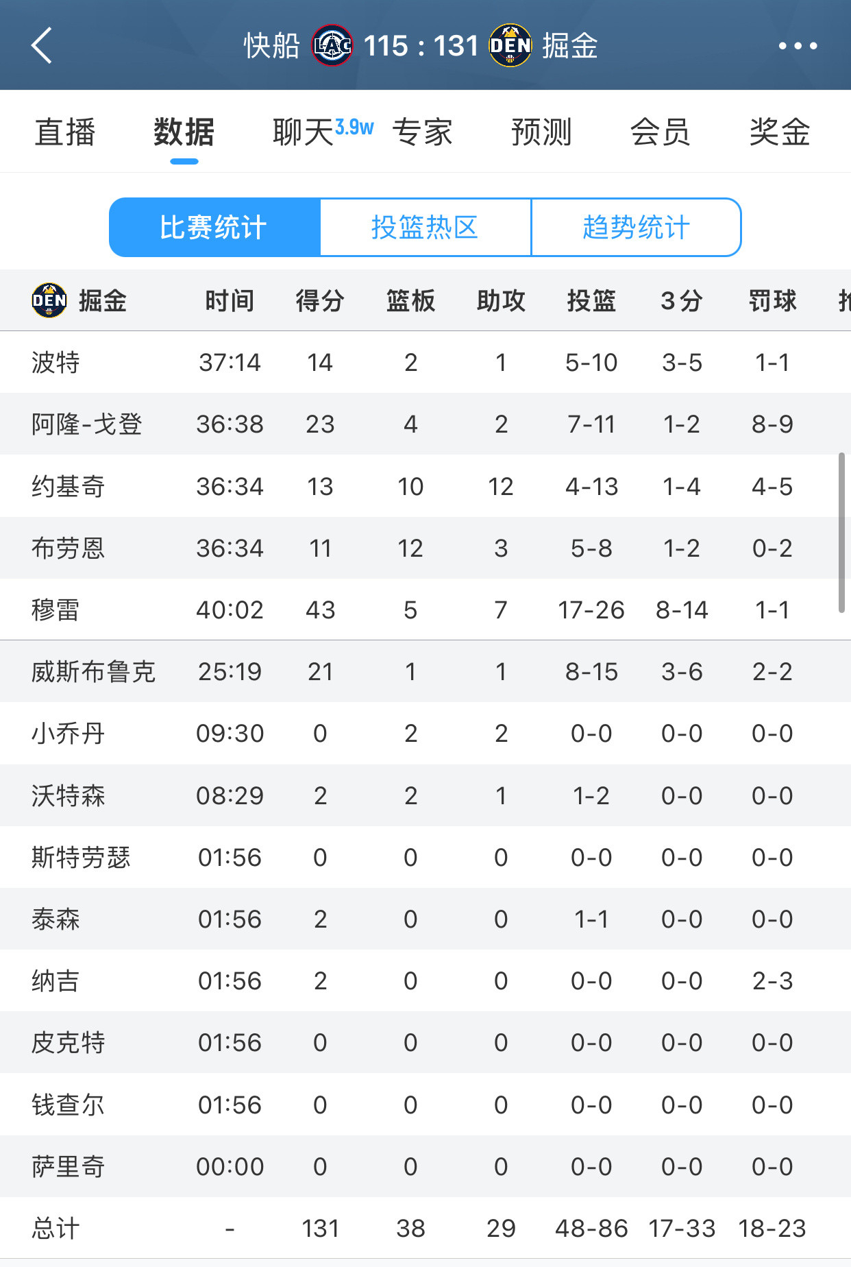 [doge]拿下天王山！​​​