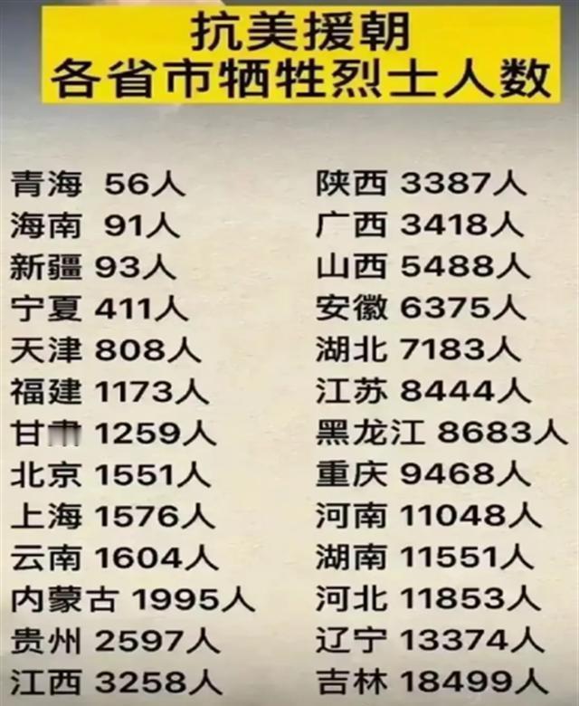 抗美援朝，各省牺牲人数一览。四川是唯一一个牺牲人数超过2万的省份。谁能想到，