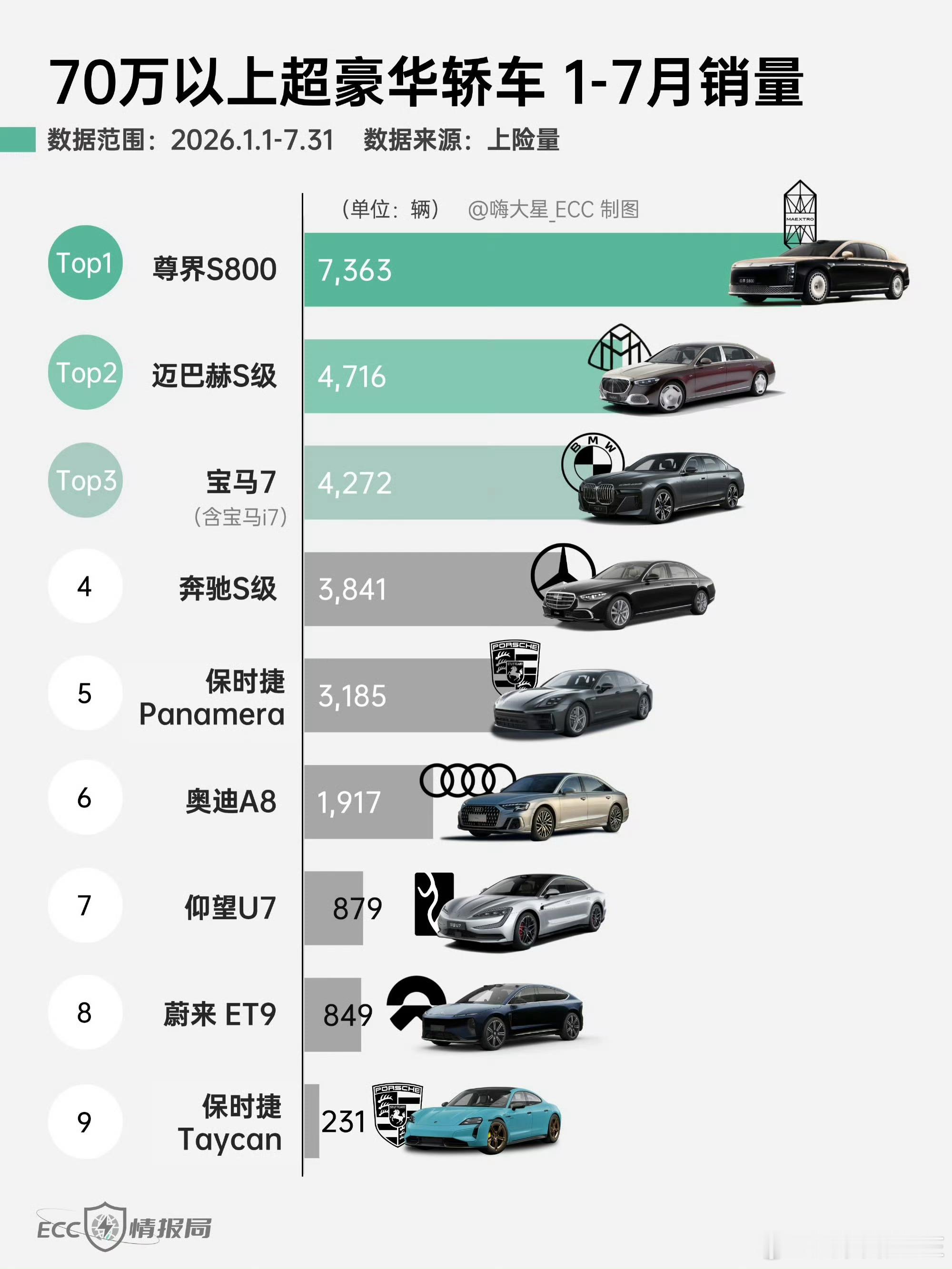 尊界销量暴跌90%暴跌？再跌也看看销量已经跟豪华品牌在一个阵营了甚至有拉开差距