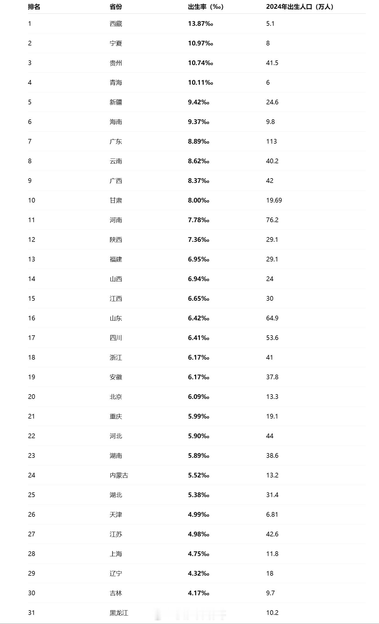 最能生娃省份排名来了看了下贵州最强，广东河南人多、出生人口大，但出生率只是中上