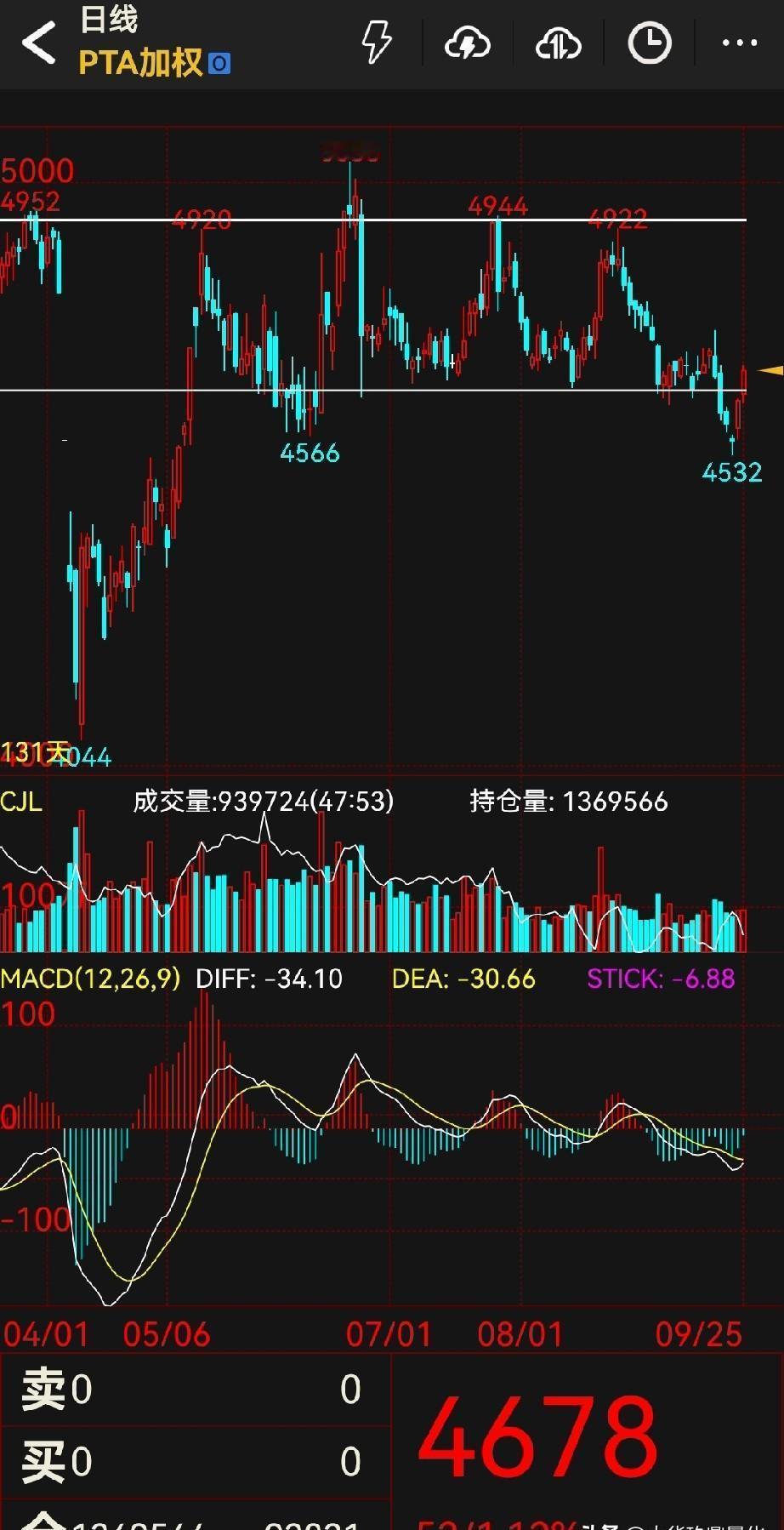 高开1.2%，午后直接翻绿，一天干掉83亿北向资金——这不是行情，是情绪过山车。