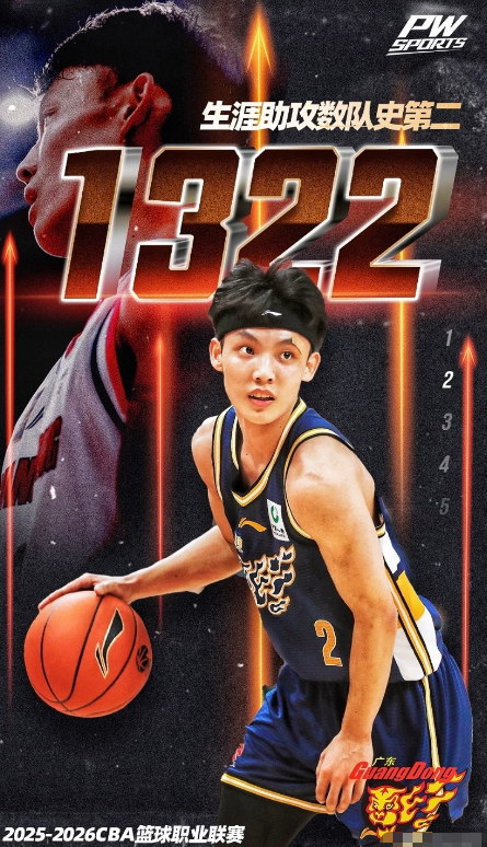 祝贺徐杰CBA生涯总助攻数超越王仕鹏，来到广东队史助攻榜第二位，目前仅次于助攻王
